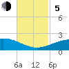 Ship Shoal Light tide chart for Sunday, November 5, 2023