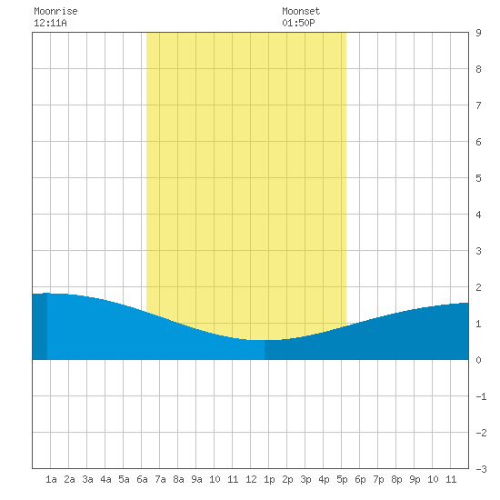 Ship Shoal Light tide chart for Monday, November 6, 2023