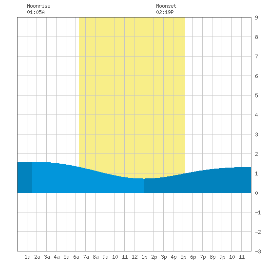 Ship Shoal Light tide chart for Tuesday, November 7, 2023