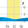 Ship Shoal Light tide chart for Tuesday, November 7, 2023
