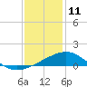 Ship Shoal Light tide chart for Monday, December 11, 2023