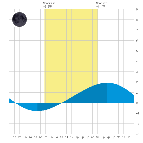 Ship Shoal Light tide chart for Tuesday, December 12, 2023