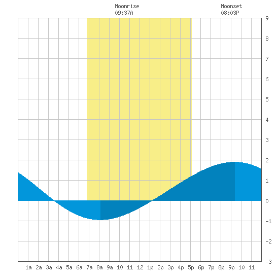 Ship Shoal Light tide chart for Friday, December 15, 2023