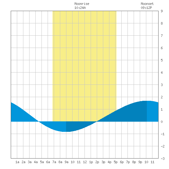 Ship Shoal Light tide chart for Saturday, December 16, 2023