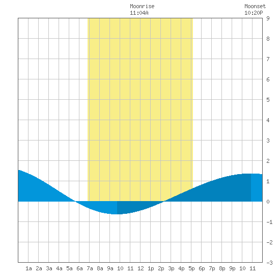 Ship Shoal Light tide chart for Sunday, December 17, 2023