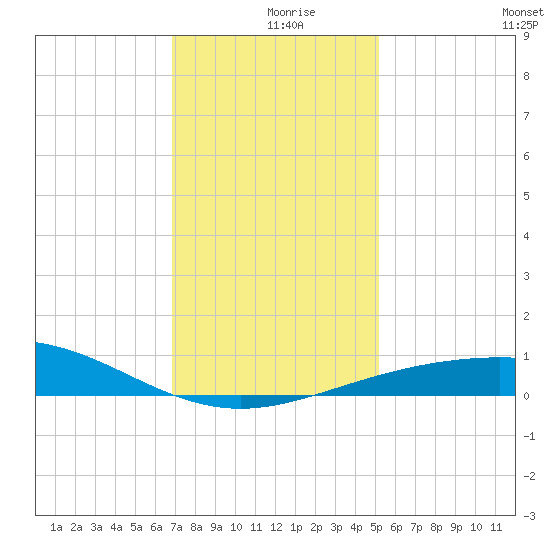 Ship Shoal Light tide chart for Monday, December 18, 2023