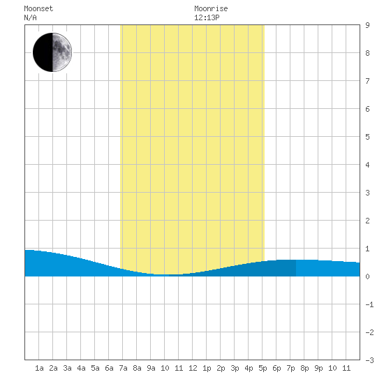 Ship Shoal Light tide chart for Tuesday, December 19, 2023