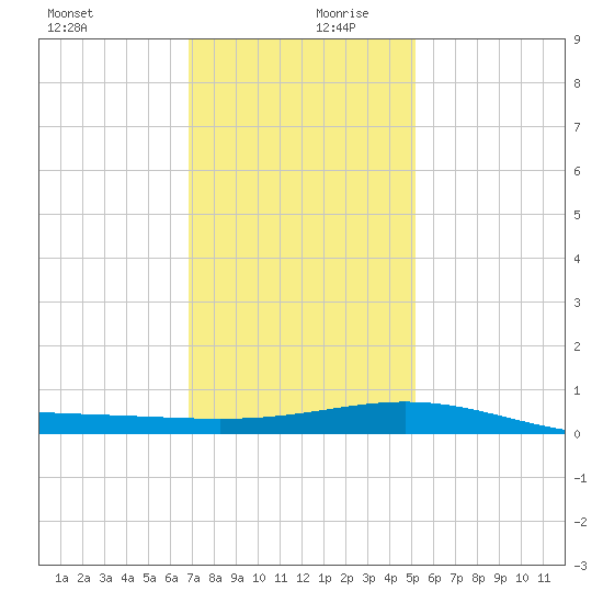 Ship Shoal Light tide chart for Wednesday, December 20, 2023
