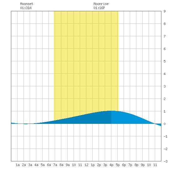Ship Shoal Light tide chart for Thursday, December 21, 2023