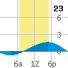 Ship Shoal Light tide chart for Saturday, December 23, 2023