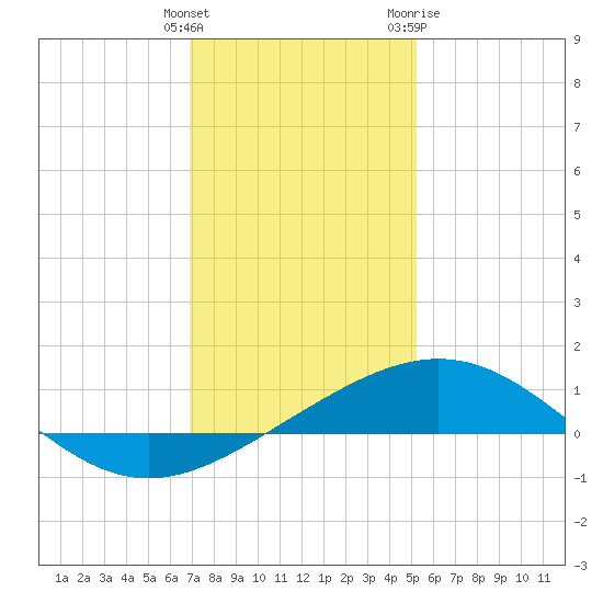 Ship Shoal Light tide chart for Monday, December 25, 2023