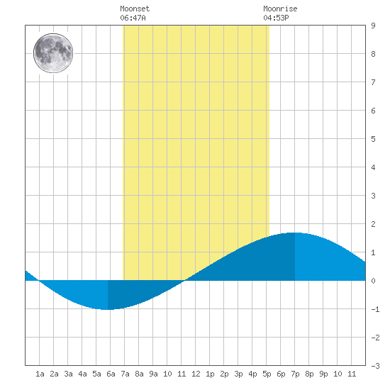 Ship Shoal Light tide chart for Tuesday, December 26, 2023