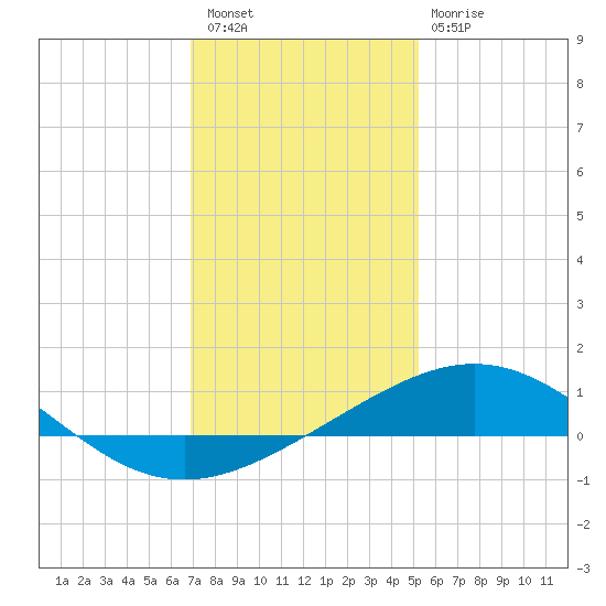 Ship Shoal Light tide chart for Wednesday, December 27, 2023
