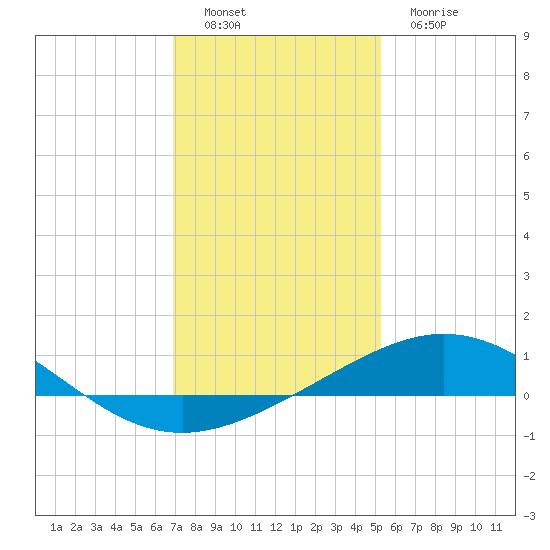 Ship Shoal Light tide chart for Thursday, December 28, 2023