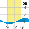 Ship Shoal Light tide chart for Thursday, December 28, 2023