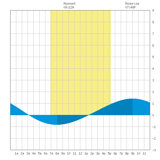 Ship Shoal Light tide chart for Friday, December 29, 2023