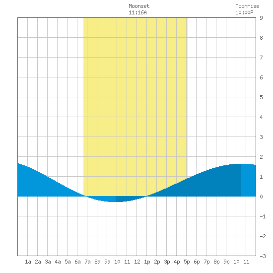 Ship Shoal Light tide chart for Saturday, December 2, 2023