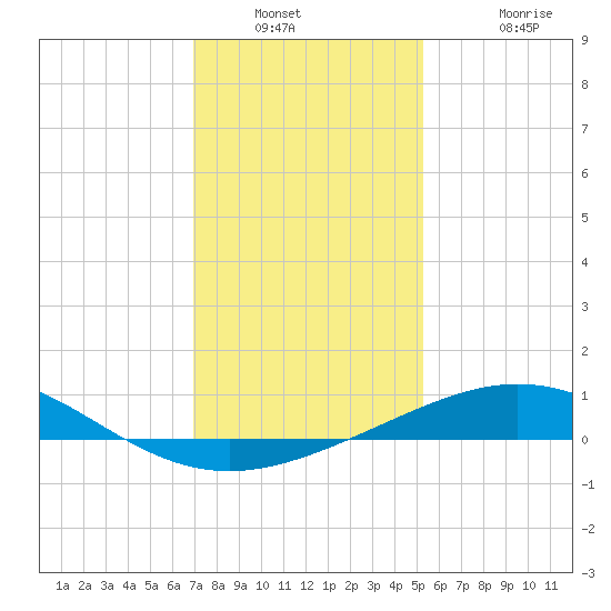 Ship Shoal Light tide chart for Saturday, December 30, 2023