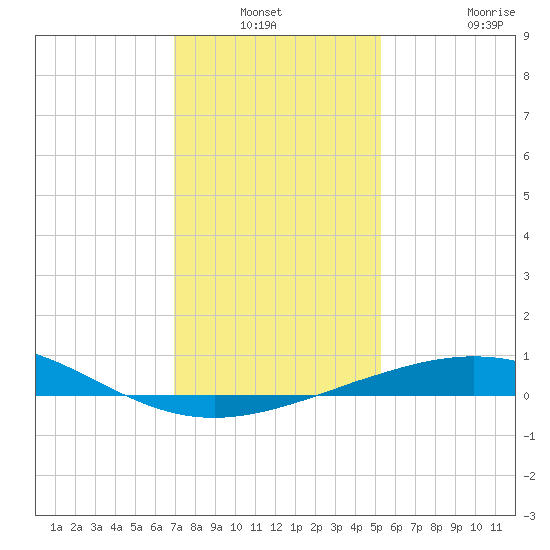 Ship Shoal Light tide chart for Sunday, December 31, 2023