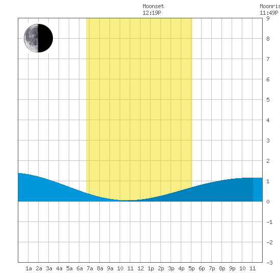 Ship Shoal Light tide chart for Monday, December 4, 2023