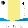 Ship Shoal Light tide chart for Monday, December 4, 2023