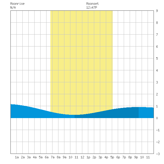 Ship Shoal Light tide chart for Tuesday, December 5, 2023