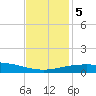 Ship Shoal Light tide chart for Tuesday, December 5, 2023