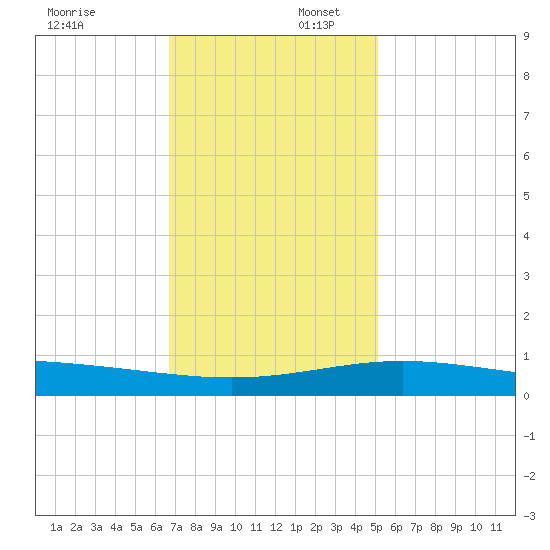 Ship Shoal Light tide chart for Wednesday, December 6, 2023