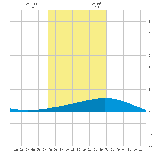 Ship Shoal Light tide chart for Friday, December 8, 2023
