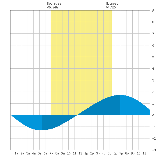 Ship Shoal Light tide chart for Wednesday, January 10, 2024
