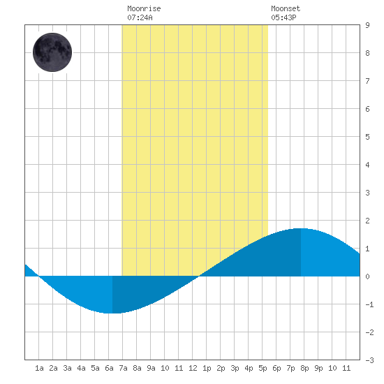 Ship Shoal Light tide chart for Thursday, January 11, 2024