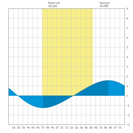 Ship Shoal Light tide chart for Friday, January 12, 2024