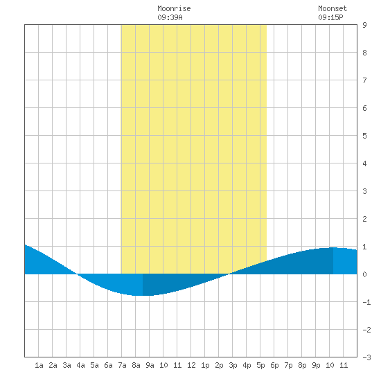 Ship Shoal Light tide chart for Sunday, January 14, 2024