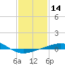 Ship Shoal Light tide chart for Sunday, January 14, 2024