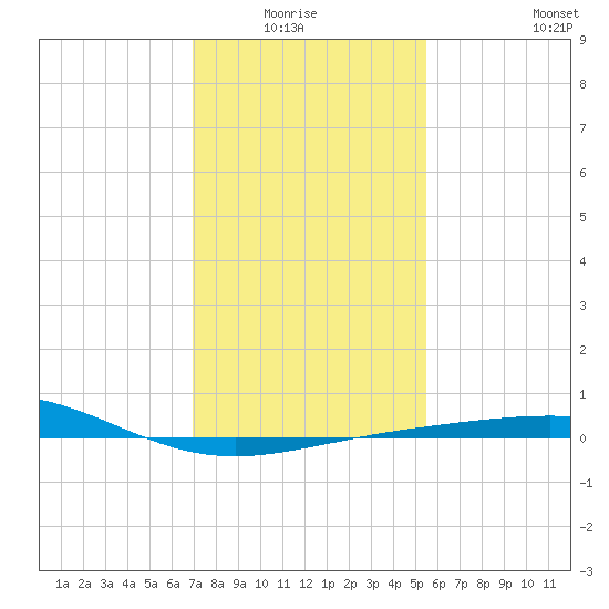 Ship Shoal Light tide chart for Monday, January 15, 2024
