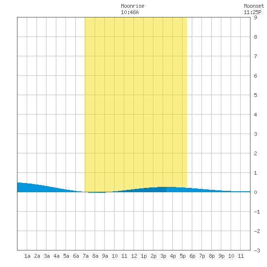 Ship Shoal Light tide chart for Tuesday, January 16, 2024