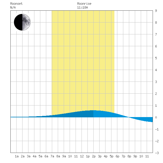 Ship Shoal Light tide chart for Wednesday, January 17, 2024