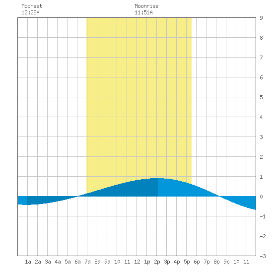 Ship Shoal Light tide chart for Thursday, January 18, 2024