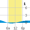 Ship Shoal Light tide chart for Monday, January 1, 2024
