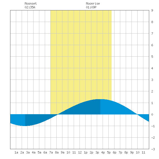 Ship Shoal Light tide chart for Saturday, January 20, 2024