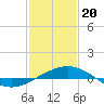 Ship Shoal Light tide chart for Saturday, January 20, 2024