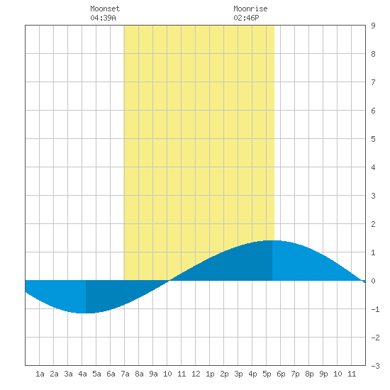 Ship Shoal Light tide chart for Monday, January 22, 2024