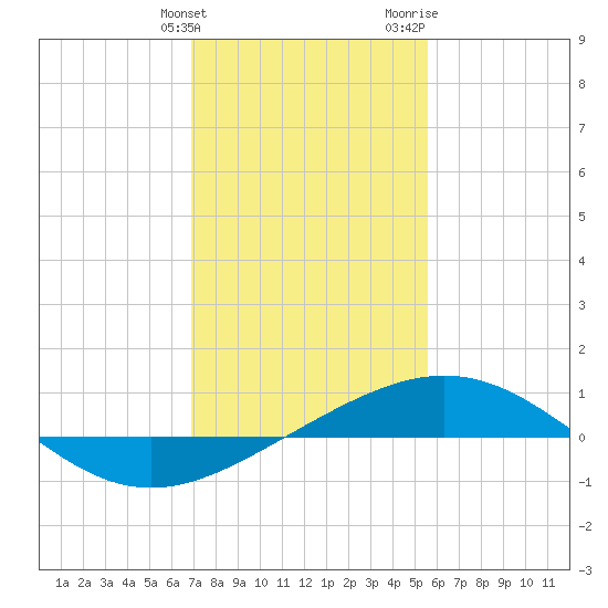 Ship Shoal Light tide chart for Tuesday, January 23, 2024