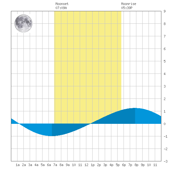 Ship Shoal Light tide chart for Thursday, January 25, 2024