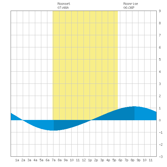 Ship Shoal Light tide chart for Friday, January 26, 2024