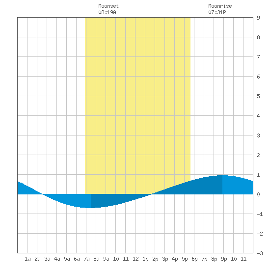 Ship Shoal Light tide chart for Saturday, January 27, 2024