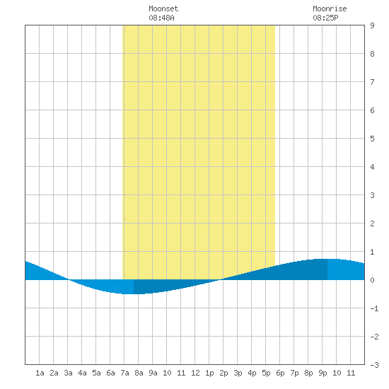 Ship Shoal Light tide chart for Sunday, January 28, 2024