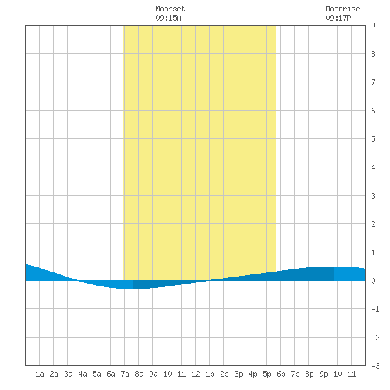 Ship Shoal Light tide chart for Monday, January 29, 2024