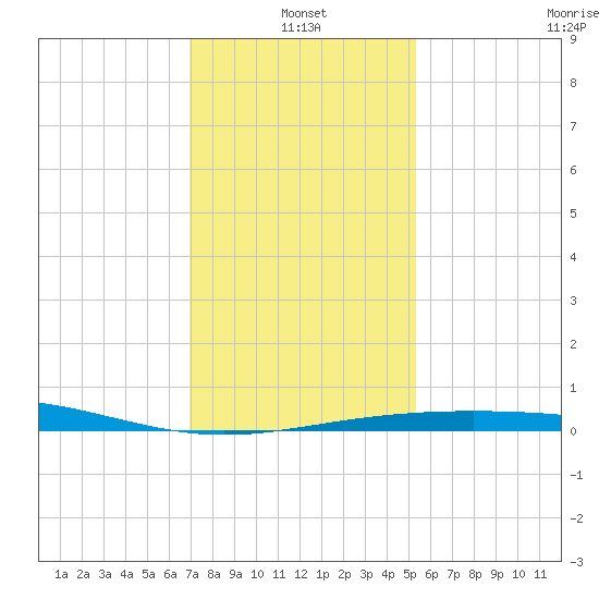 Ship Shoal Light tide chart for Tuesday, January 2, 2024