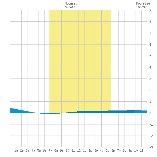 Ship Shoal Light tide chart for Tuesday, January 30, 2024